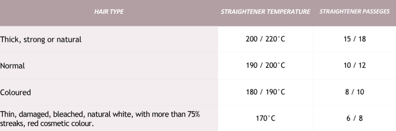 Perfect Liss Temperature Guide